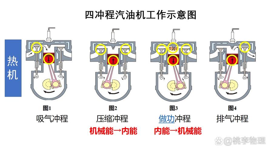 探秘四冲程汽油机 压缩冲程中的能量转换与机械魅力